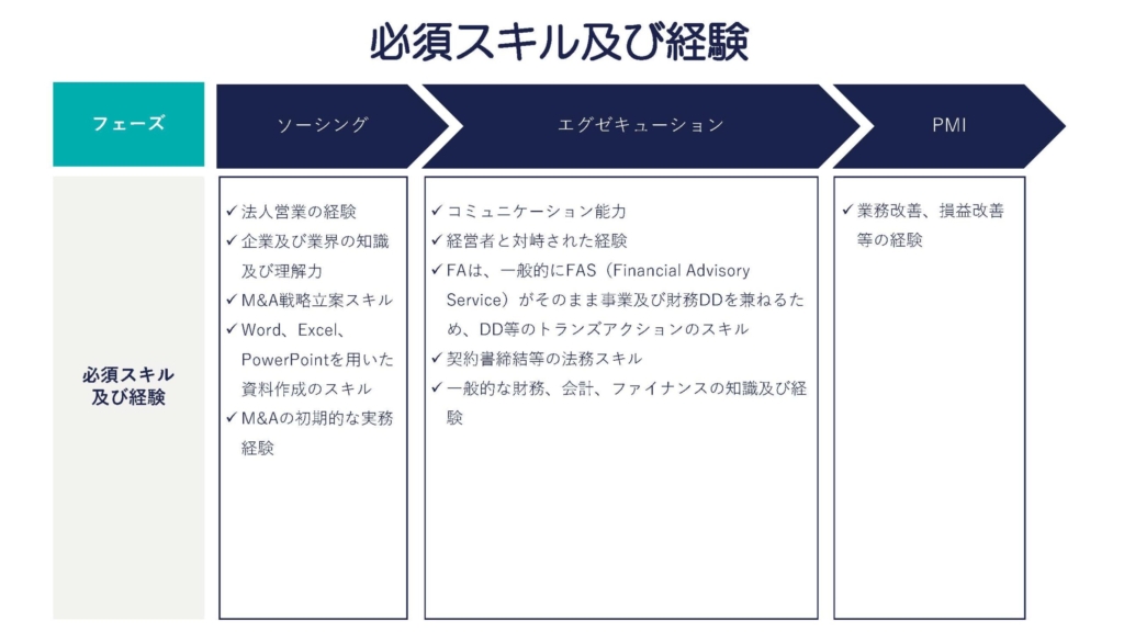 23年1月更新 M A仲介業界への転職対策まとめ 転職難易度 未経験転職 適正年齢 必要資格 選考対策 平均年収