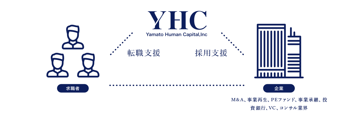 YHC 転職支援 採用支援